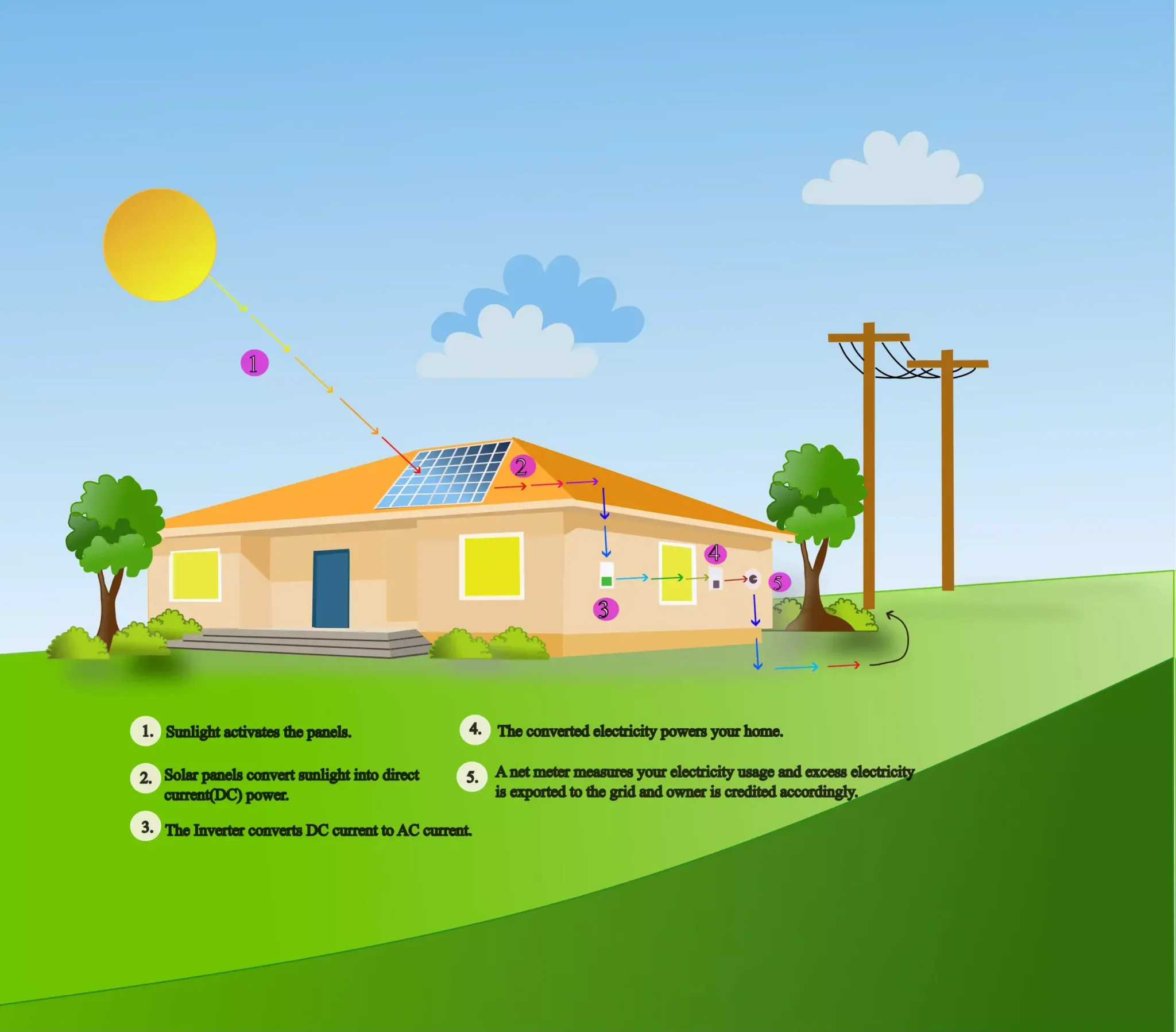 how solar energy works?