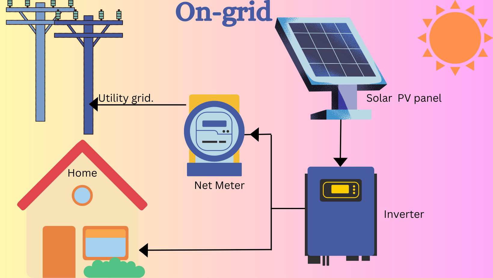 On-grid solar sytem