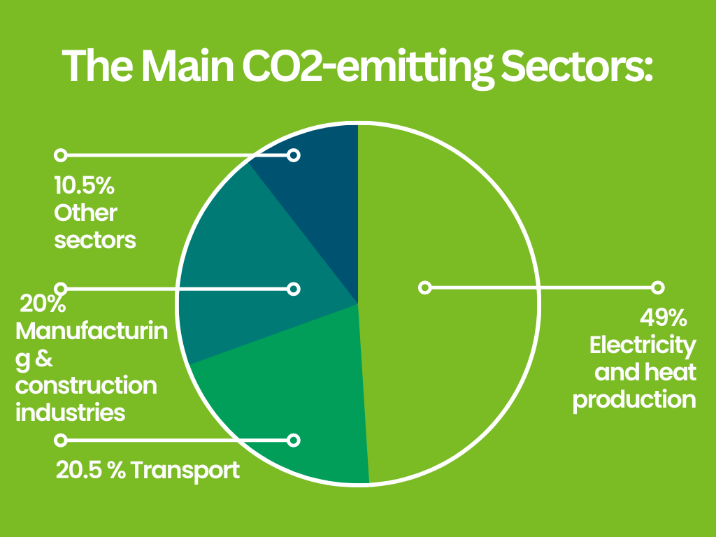 Co2 emitting factors